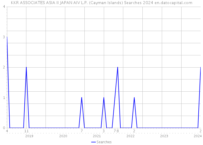 KKR ASSOCIATES ASIA II JAPAN AIV L.P. (Cayman Islands) Searches 2024 