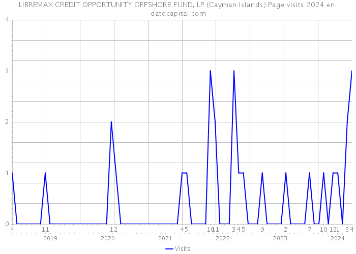 LIBREMAX CREDIT OPPORTUNITY OFFSHORE FUND, LP (Cayman Islands) Page visits 2024 