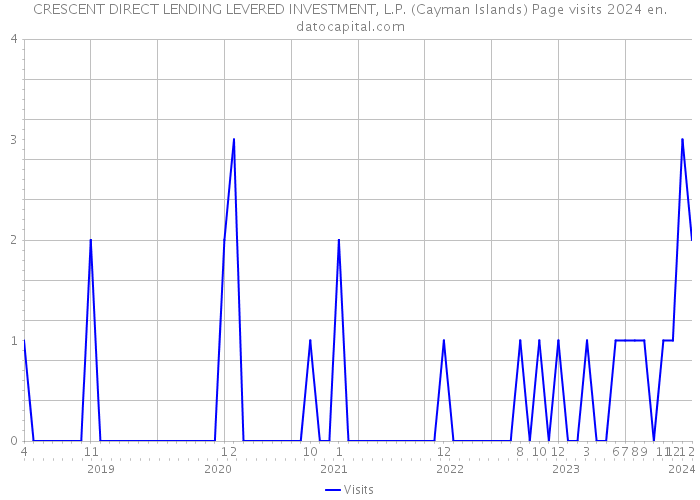 CRESCENT DIRECT LENDING LEVERED INVESTMENT, L.P. (Cayman Islands) Page visits 2024 