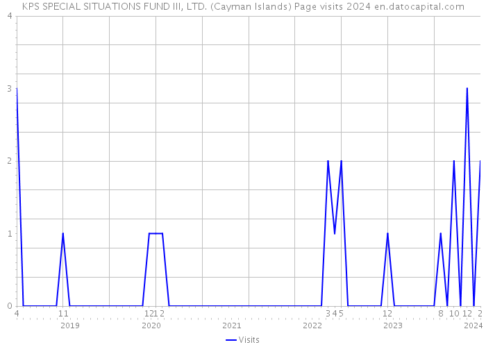 KPS SPECIAL SITUATIONS FUND III, LTD. (Cayman Islands) Page visits 2024 