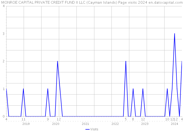 MONROE CAPITAL PRIVATE CREDIT FUND II LLC (Cayman Islands) Page visits 2024 