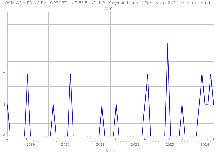 OCM ASIA PRINCIPAL OPPORTUNITIES FUND, L.P. (Cayman Islands) Page visits 2024 