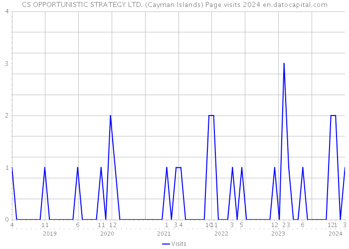 CS OPPORTUNISTIC STRATEGY LTD. (Cayman Islands) Page visits 2024 