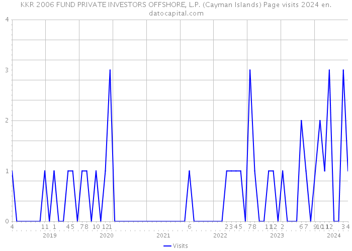 KKR 2006 FUND PRIVATE INVESTORS OFFSHORE, L.P. (Cayman Islands) Page visits 2024 