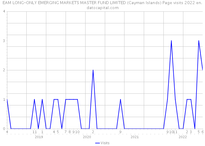 EAM LONG-ONLY EMERGING MARKETS MASTER FUND LIMITED (Cayman Islands) Page visits 2022 
