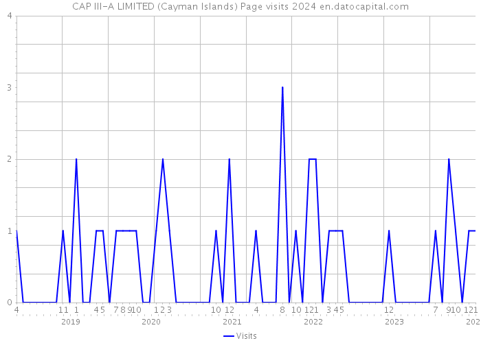 CAP III-A LIMITED (Cayman Islands) Page visits 2024 
