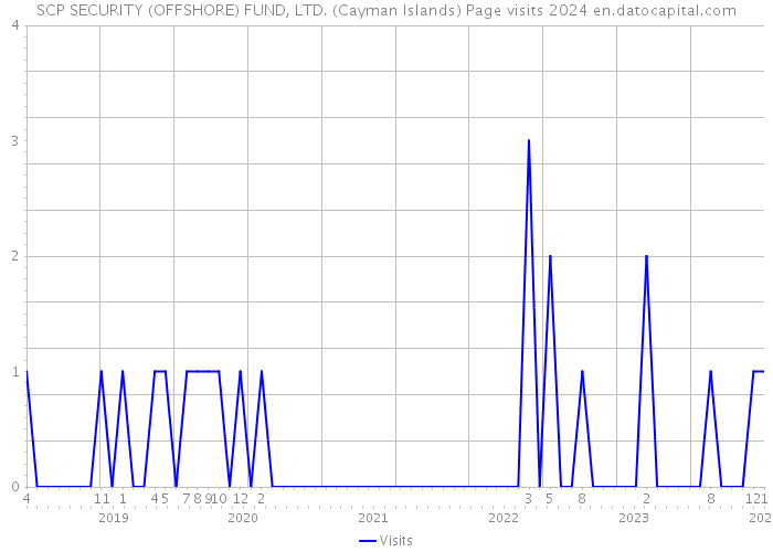 SCP SECURITY (OFFSHORE) FUND, LTD. (Cayman Islands) Page visits 2024 