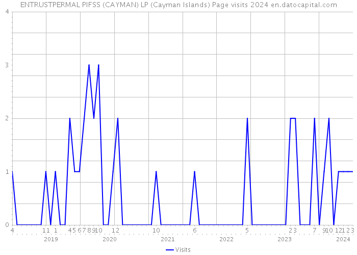 ENTRUSTPERMAL PIFSS (CAYMAN) LP (Cayman Islands) Page visits 2024 