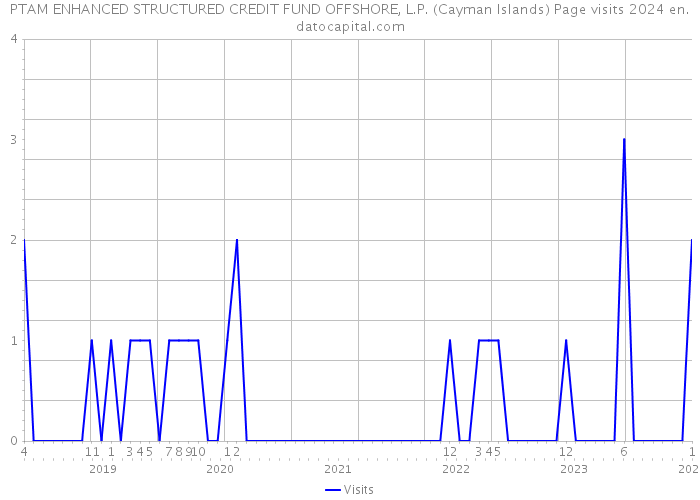 PTAM ENHANCED STRUCTURED CREDIT FUND OFFSHORE, L.P. (Cayman Islands) Page visits 2024 