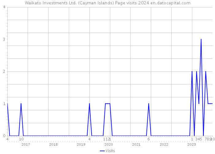 Waikato Investments Ltd. (Cayman Islands) Page visits 2024 