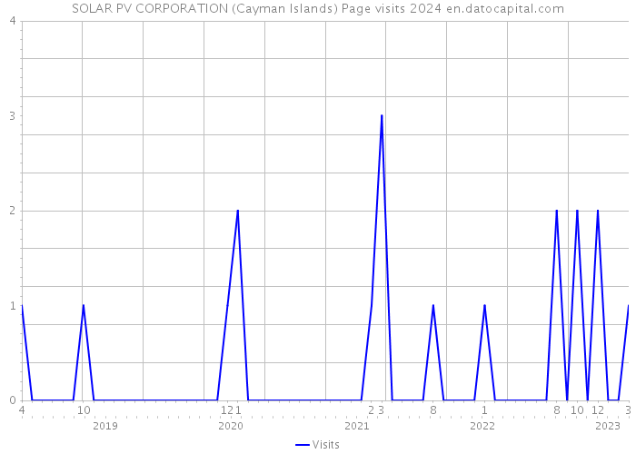 SOLAR PV CORPORATION (Cayman Islands) Page visits 2024 