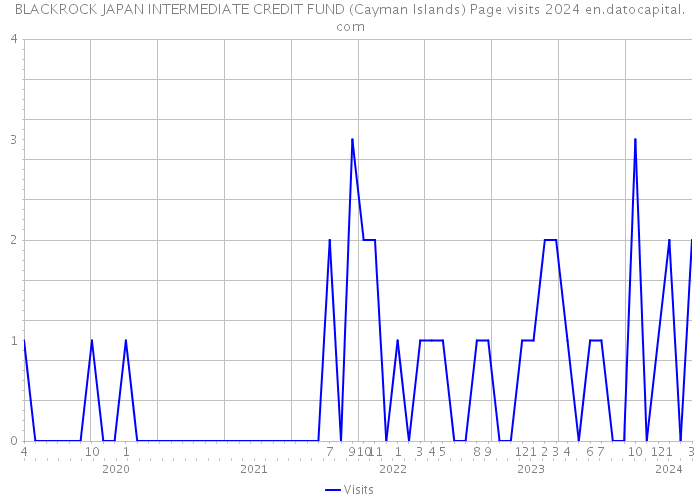 BLACKROCK JAPAN INTERMEDIATE CREDIT FUND (Cayman Islands) Page visits 2024 