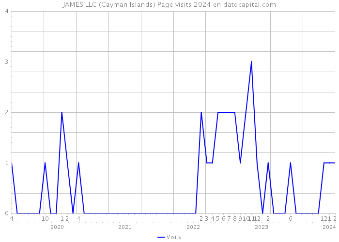 JAMES LLC (Cayman Islands) Page visits 2024 