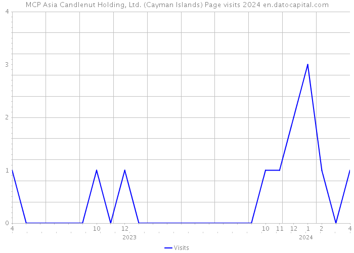 MCP Asia Candlenut Holding, Ltd. (Cayman Islands) Page visits 2024 