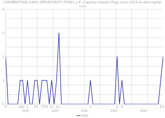CORNERSTONE CHINA OPPORTUNITY FUND I, L.P. (Cayman Islands) Page visits 2024 