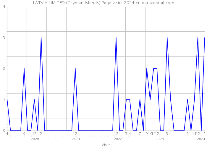 LATVIA LIMITED (Cayman Islands) Page visits 2024 