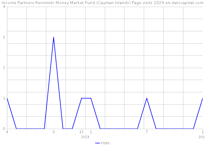Income Partners Renminbi Money Market Fund (Cayman Islands) Page visits 2024 