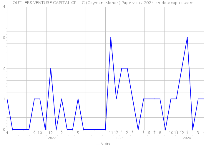 OUTLIERS VENTURE CAPITAL GP LLC (Cayman Islands) Page visits 2024 