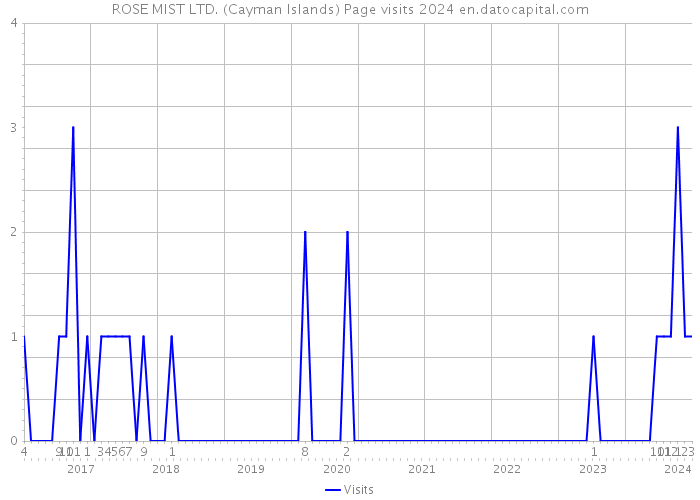 ROSE MIST LTD. (Cayman Islands) Page visits 2024 