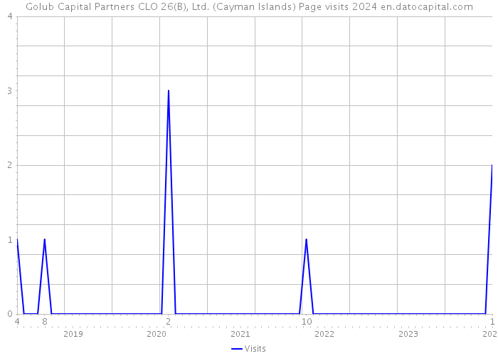 Golub Capital Partners CLO 26(B), Ltd. (Cayman Islands) Page visits 2024 