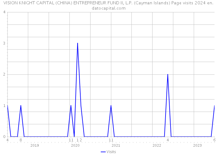 VISION KNIGHT CAPITAL (CHINA) ENTREPRENEUR FUND II, L.P. (Cayman Islands) Page visits 2024 
