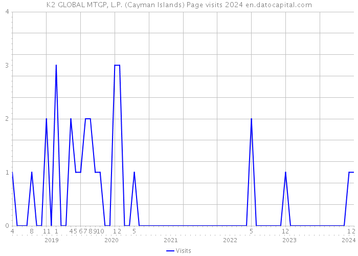 K2 GLOBAL MTGP, L.P. (Cayman Islands) Page visits 2024 