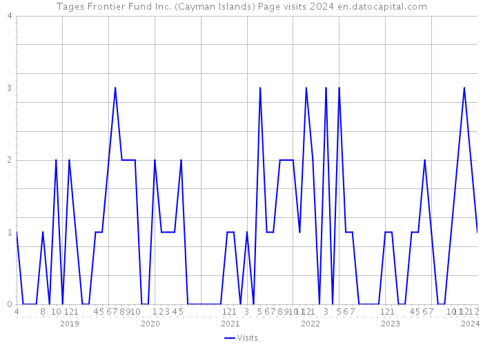 Tages Frontier Fund Inc. (Cayman Islands) Page visits 2024 