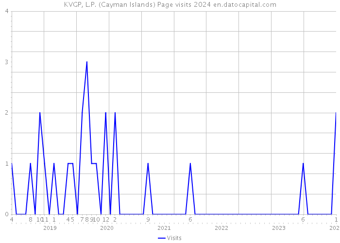 KVGP, L.P. (Cayman Islands) Page visits 2024 