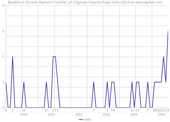 BlackRock Growth Markets I GenPar, LP (Cayman Islands) Page visits 2024 