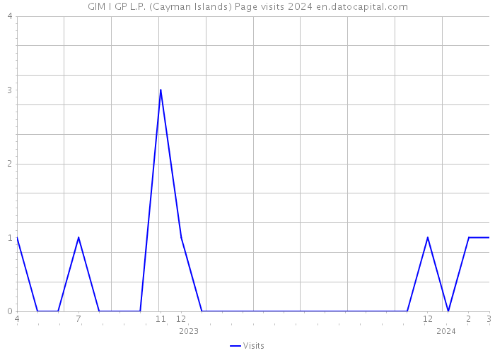 GIM I GP L.P. (Cayman Islands) Page visits 2024 