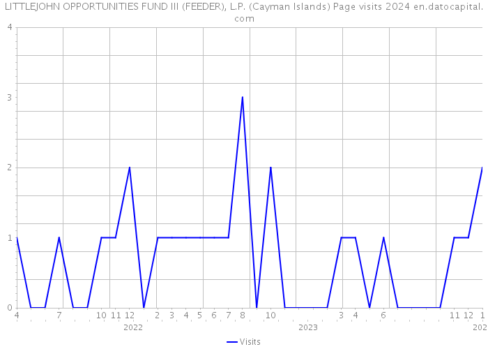 LITTLEJOHN OPPORTUNITIES FUND III (FEEDER), L.P. (Cayman Islands) Page visits 2024 