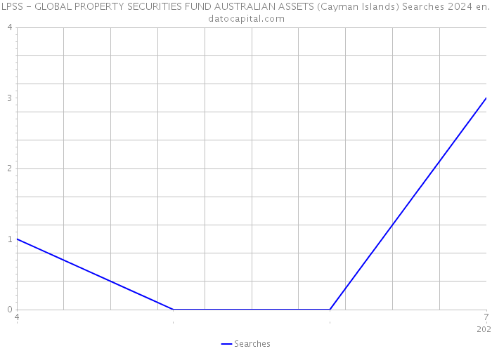 LPSS - GLOBAL PROPERTY SECURITIES FUND AUSTRALIAN ASSETS (Cayman Islands) Searches 2024 