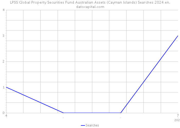 LPSS Global Property Securities Fund Australian Assets (Cayman Islands) Searches 2024 