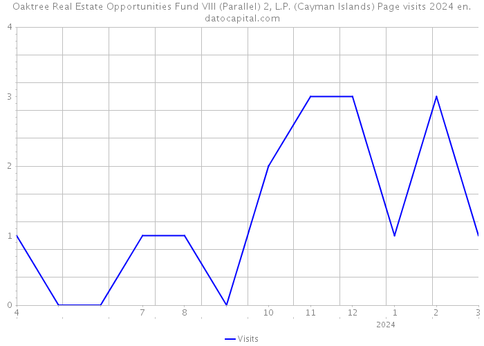 Oaktree Real Estate Opportunities Fund VIII (Parallel) 2, L.P. (Cayman Islands) Page visits 2024 