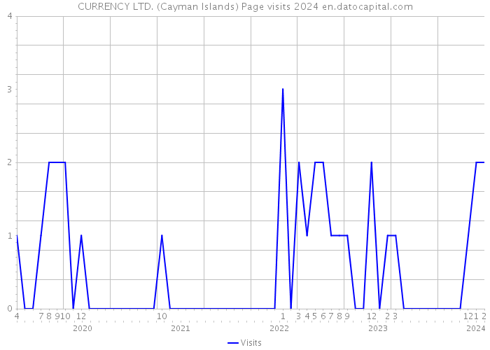 CURRENCY LTD. (Cayman Islands) Page visits 2024 