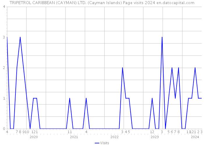 TRIPETROL CARIBBEAN (CAYMAN) LTD. (Cayman Islands) Page visits 2024 