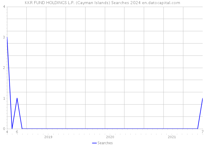 KKR FUND HOLDINGS L.P. (Cayman Islands) Searches 2024 