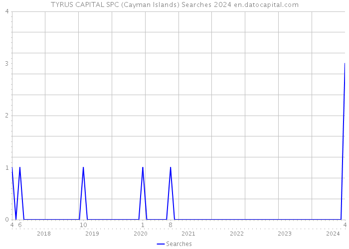 TYRUS CAPITAL SPC (Cayman Islands) Searches 2024 