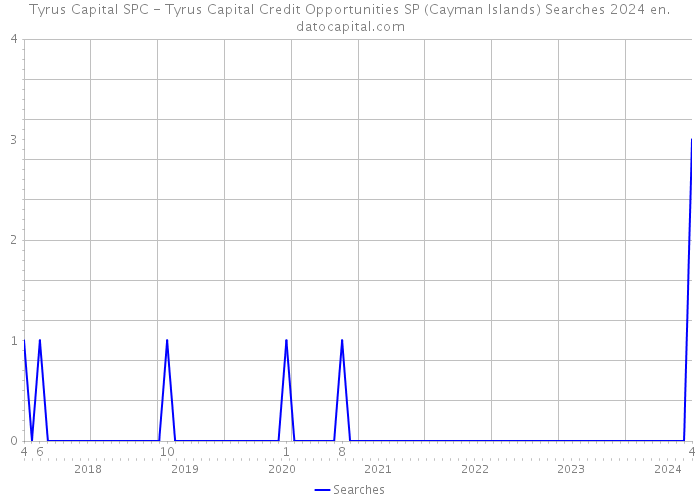Tyrus Capital SPC - Tyrus Capital Credit Opportunities SP (Cayman Islands) Searches 2024 