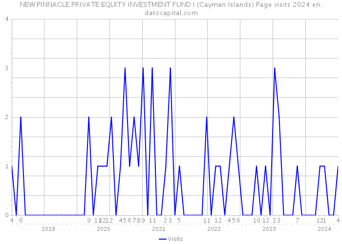NEW PINNACLE PRIVATE EQUITY INVESTMENT FUND I (Cayman Islands) Page visits 2024 
