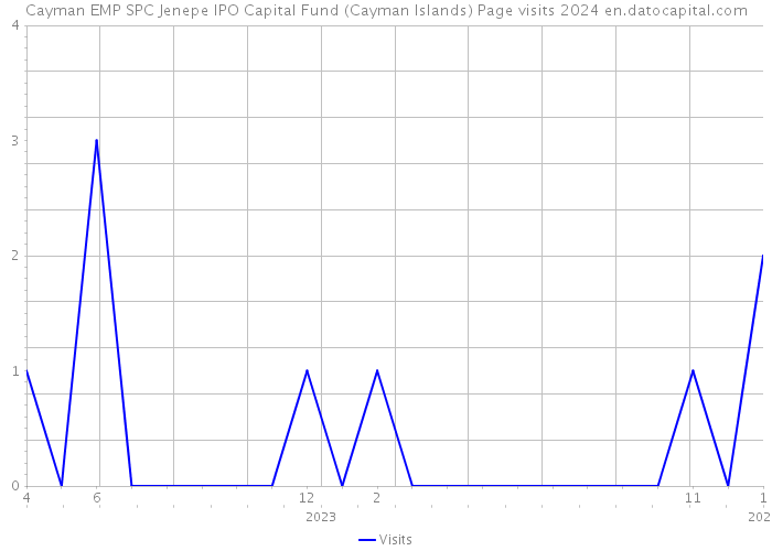 Cayman EMP SPC Jenepe IPO Capital Fund (Cayman Islands) Page visits 2024 