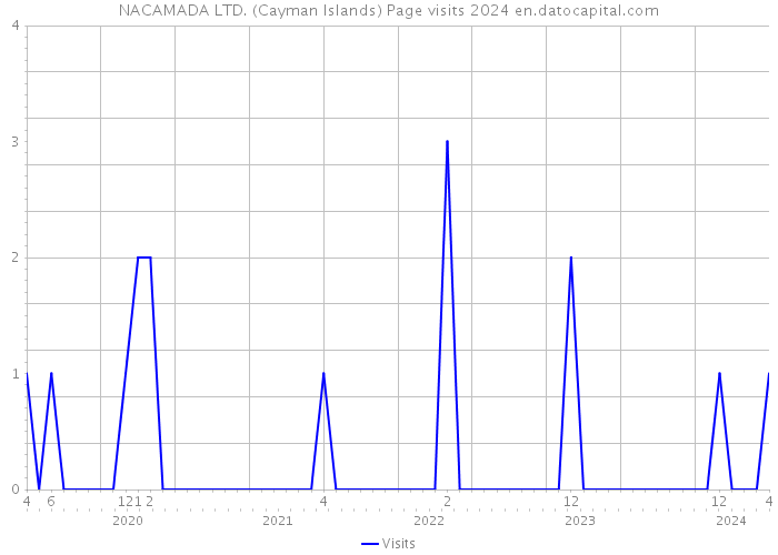 NACAMADA LTD. (Cayman Islands) Page visits 2024 
