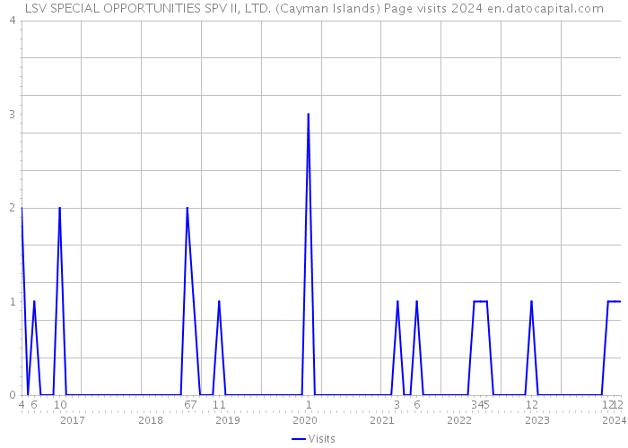 LSV SPECIAL OPPORTUNITIES SPV II, LTD. (Cayman Islands) Page visits 2024 