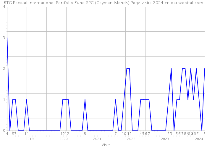 BTG Pactual International Portfolio Fund SPC (Cayman Islands) Page visits 2024 