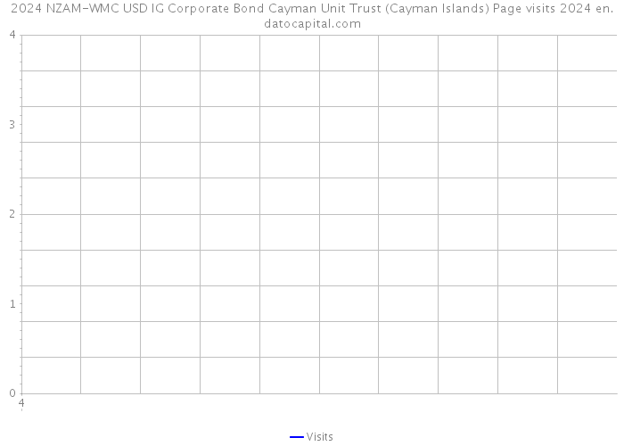 2024 NZAM-WMC USD IG Corporate Bond Cayman Unit Trust (Cayman Islands) Page visits 2024 