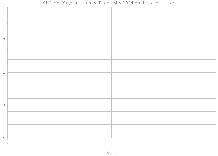 CLC Inc. (Cayman Islands) Page visits 2024 