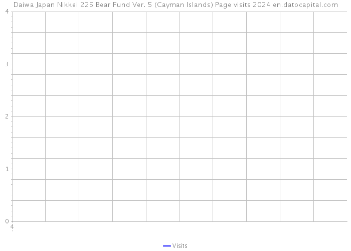 Daiwa Japan Nikkei 225 Bear Fund Ver. 5 (Cayman Islands) Page visits 2024 