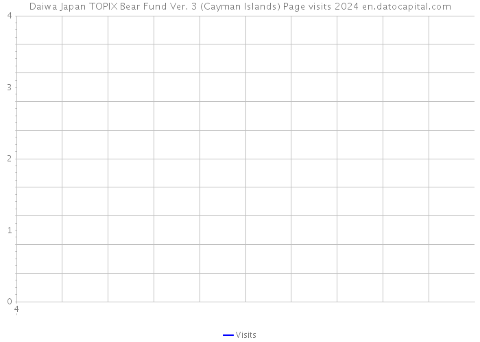 Daiwa Japan TOPIX Bear Fund Ver. 3 (Cayman Islands) Page visits 2024 