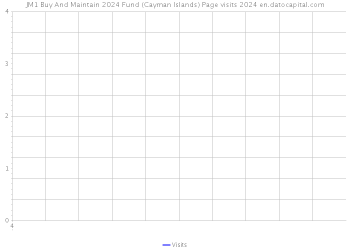 JM1 Buy And Maintain 2024 Fund (Cayman Islands) Page visits 2024 