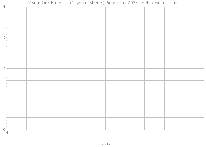 Vision One Fund Ltd (Cayman Islands) Page visits 2024 
